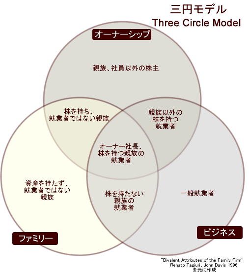 スリーサークルモデル